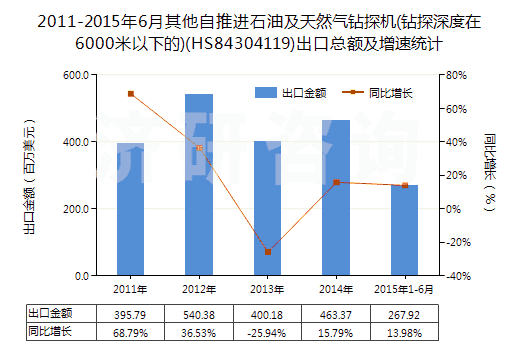 2011-2015年6月其他自推進(jìn)石油及天然氣鉆探機(jī)(鉆探深度在6000米以下的)(HS84304119)出口總額及增速統(tǒng)計(jì)